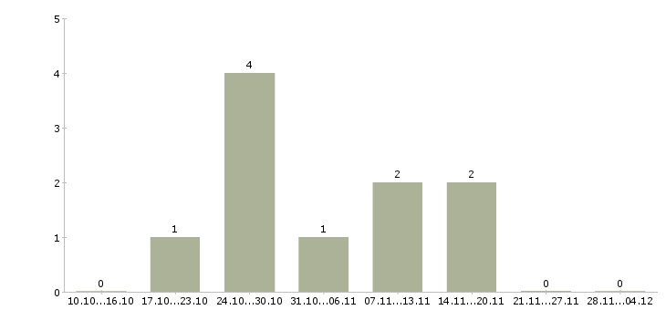 Работа специалист по транспортному обеспечению в Смоленске - Число вакансий в Смоленске по специальности специалист по транспортному обеспечению за 2 месяца