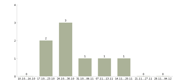 Работа менеджер по международным продажам в Сочи - Число вакансий в Сочи по специальности менеджер по международным продажам за 2 месяца