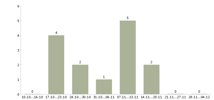 Работа кассир с обучением в магазин в Ставрополе - Число вакансий в Ставрополе по специальности кассир с обучением в магазин за 2 месяца