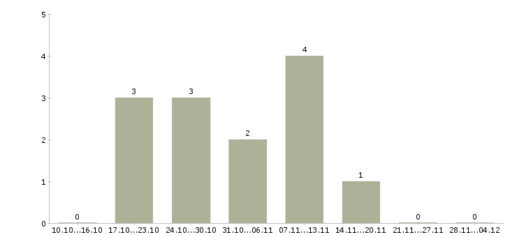 Работа менеджер по продвижению товара в Ставрополе - Число вакансий в Ставрополе по специальности менеджер по продвижению товара за 2 месяца