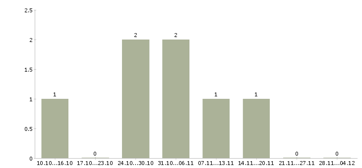 Работа сотрудники по размещению рекламы в Ставрополе - Число вакансий в Ставрополе по специальности сотрудники по размещению рекламы за 2 месяца