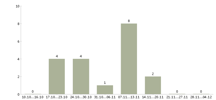 Работа кассир в магазин с обучением в Тамбове - Число вакансий в Тамбове по специальности кассир в магазин с обучением за 2 месяца