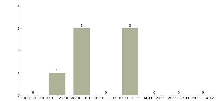 Работа менеджер по работе с населением в Тамбове - Число вакансий в Тамбове по специальности менеджер по работе с населением за 2 месяца