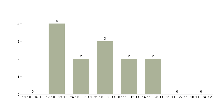 Работа менеджер клиентского обслуживания в Туле - Число вакансий в Туле по специальности менеджер клиентского обслуживания за 2 месяца