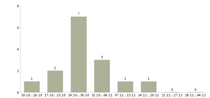 Работа подработка на дому на пк в Туле - Число вакансий в Туле по специальности подработка на дому на пк за 2 месяца
