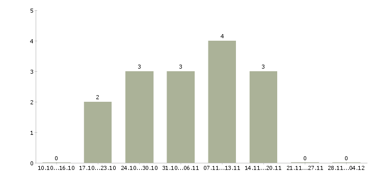 Работа региональный представитель в рф в Туле - Число вакансий в Туле по специальности региональный представитель в рф за 2 месяца