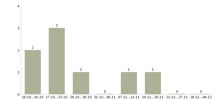 Работа диспетчер по работе с клиентами в Тюмени - Число вакансий в Тюмени по специальности диспетчер по работе с клиентами за 2 месяца
