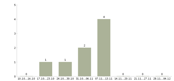 Работа руководитель отдела информационных систем в Хабаровске - Число вакансий в Хабаровске по специальности руководитель отдела информационных систем за 2 месяца