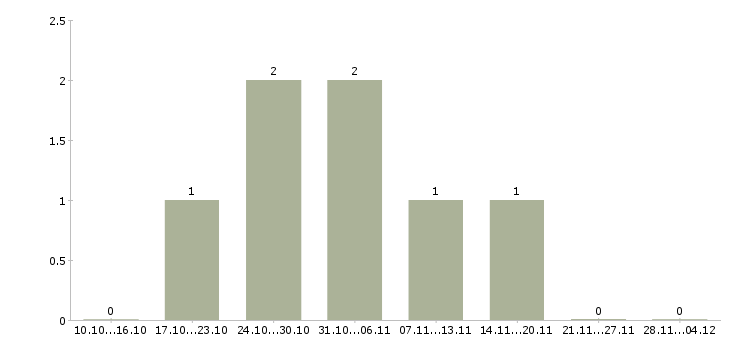 Работа разнорабочие на склад вахта в Чебоксарах - Число вакансий в Чебоксарах по специальности разнорабочие на склад вахта за 2 месяца
