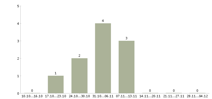 Работа специалист по заключению контрактов в Челябинске - Число вакансий в Челябинске по специальности специалист по заключению контрактов за 2 месяца