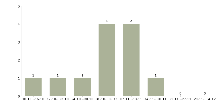 Работа специалист центра обслуживания клиентов в Челябинске - Число вакансий в Челябинске по специальности специалист центра обслуживания клиентов за 2 месяца