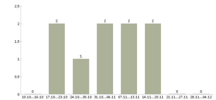 Работа упаковщик на производство на вахту в Ярославле - Число вакансий в Ярославле по специальности упаковщик на производство на вахту за 2 месяца