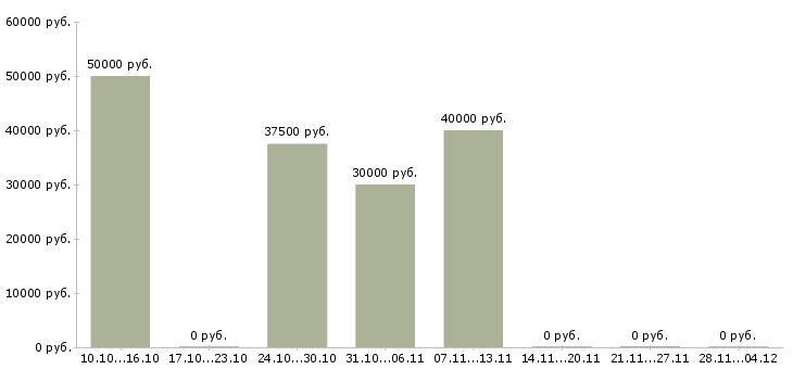 Вакансии web программист php в Хабаровске - Медиана зарплат web программист php в Хабаровске за 2 месяца