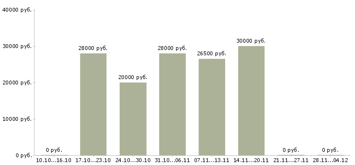 Вакансии администратор интернет компании в Чите - Медиана зарплат администратор интернет компании в Чите за 2 месяца