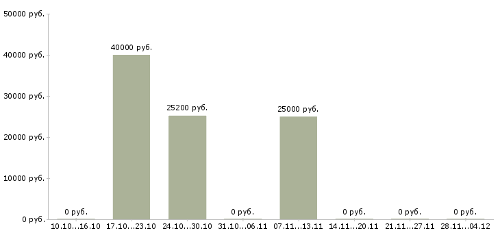 Вакансии бухгалтер на первичную бухгалтерию в Сочи - Медиана зарплат бухгалтер на первичную бухгалтерию в Сочи за 2 месяца