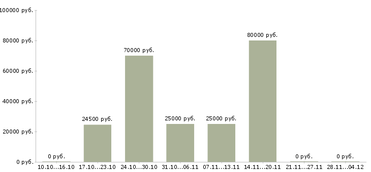 Вакансии ведущий менеджер по качеству в Белгороде - Медиана зарплат ведущий менеджер по качеству в Белгороде за 2 месяца