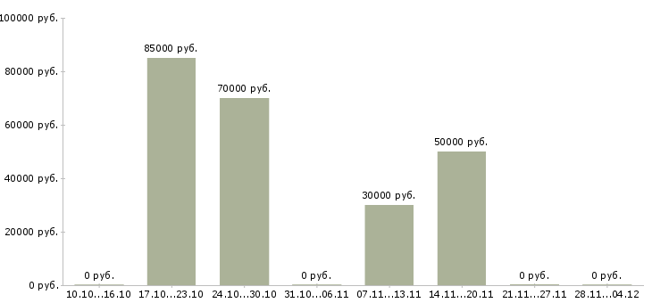 Вакансии ведущий специалист по продвижению в Екатеринбурге - Медиана зарплат ведущий специалист по продвижению в Екатеринбурге за 2 месяца