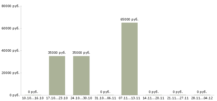 Вакансии грузчики вахтой с бесплатным проживанием в Стерлитамаке - Медиана зарплат грузчики вахтой с бесплатным проживанием в Стерлитамаке за 2 месяца
