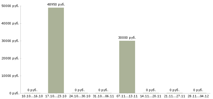 Вакансии директор спортивного магазина в Уфе - Медиана зарплат директор спортивного магазина в Уфе за 2 месяца