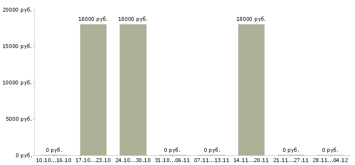 Вакансии диспетчер на 4 часа в Саратове - Медиана зарплат диспетчер на 4 часа в Саратове за 2 месяца