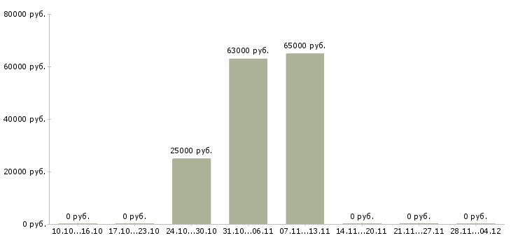 Вакансии идет набор сотрудников в Кирове - Медиана зарплат идет набор сотрудников в Кирове за 2 месяца