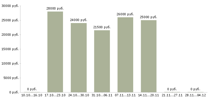 Вакансии консультант для работы в офисе в Калуге - Медиана зарплат консультант для работы в офисе в Калуге за 2 месяца