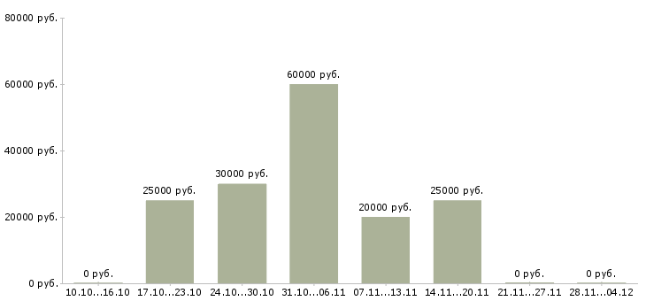 Вакансии менеджер web проектов в Новосибирске - Медиана зарплат менеджер web проектов в Новосибирске за 2 месяца