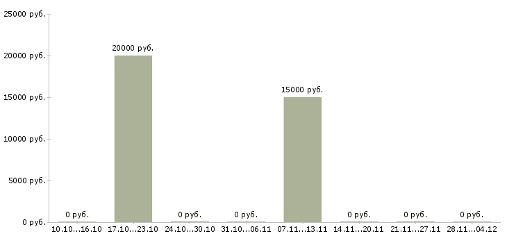Вакансии менеджер на дому без опыта в Костроме - Медиана зарплат менеджер на дому без опыта в Костроме за 2 месяца