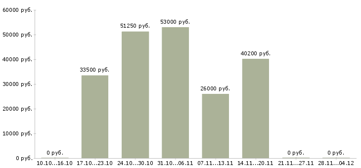 Вакансии менеджер отдела розничных продаж в Воронеже - Медиана зарплат менеджер отдела розничных продаж в Воронеже за 2 месяца