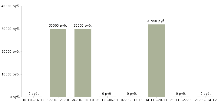 Вакансии менеджер по ведению проектов в Новороссийске - Медиана зарплат менеджер по ведению проектов в Новороссийске за 2 месяца