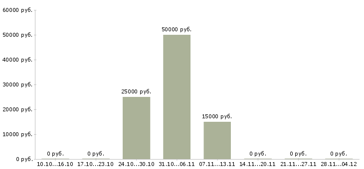 Вакансии менеджер по обработке заявок в Новокузнецке - Медиана зарплат менеджер по обработке заявок в Новокузнецке за 2 месяца