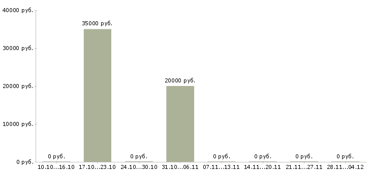 Вакансии менеджер по продвижению и маркетингу в Астрахани - Медиана зарплат менеджер по продвижению и маркетингу в Астрахани за 2 месяца
