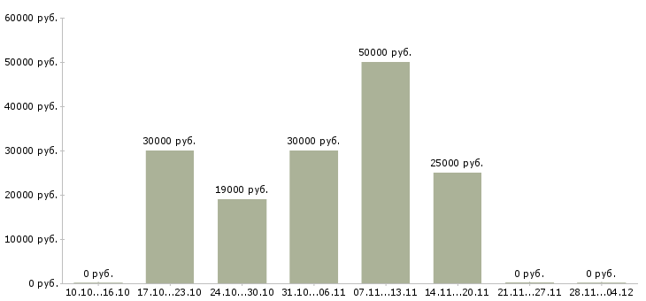 Вакансии менеджер по работе с экспертами Удмуртия - Медиана зарплат менеджер по работе с экспертами Удмуртия за 2 месяца