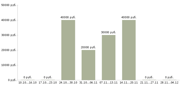 Вакансии менеджер по работе с экспертами в Ульяновске - Медиана зарплат менеджер по работе с экспертами в Ульяновске за 2 месяца