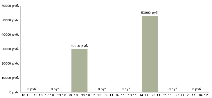 Вакансии менеджер по развитию снг в Твери - Медиана зарплат менеджер по развитию снг в Твери за 2 месяца
