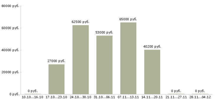 Вакансии менеджер продаж розничного отдела в Воронеже - Медиана зарплат менеджер продаж розничного отдела в Воронеже за 2 месяца