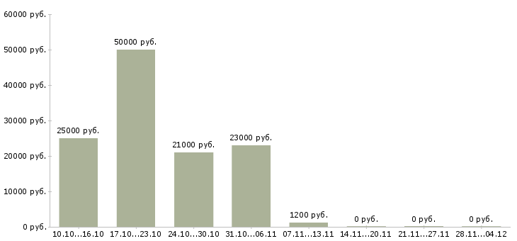 Вакансии набор рекламного текста в Москве - Медиана зарплат набор рекламного текста в Москве за 2 месяца