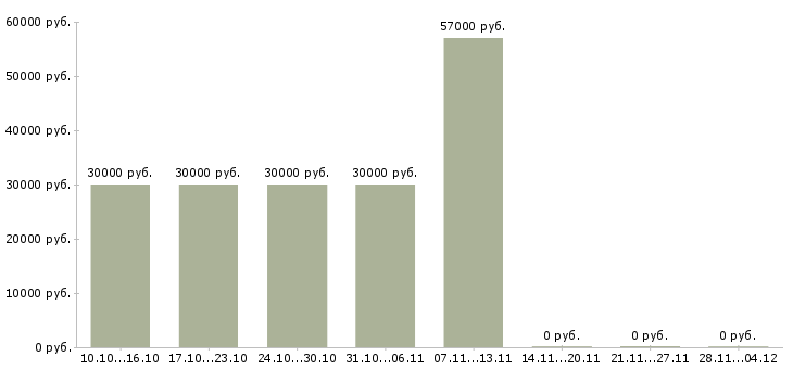 Вакансии начальник отдела по подбору персонала в Казани - Медиана зарплат начальник отдела по подбору персонала в Казани за 2 месяца