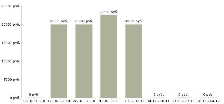 Вакансии оператор по обработке заявок в Балашихе - Медиана зарплат оператор по обработке заявок в Балашихе за 2 месяца