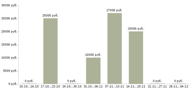 Вакансии подработка в сети интернет в Владивостоке - Медиана зарплат подработка в сети интернет в Владивостоке за 2 месяца