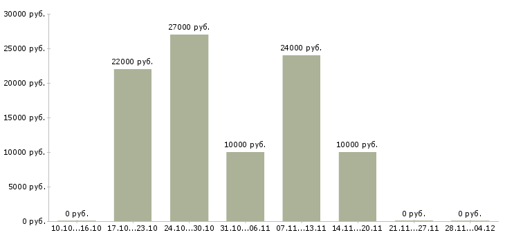 Вакансии подработка в сети интернет в Ижевске - Медиана зарплат подработка в сети интернет в Ижевске за 2 месяца