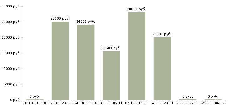 Вакансии подработка в сети интернет в Мурманске - Медиана зарплат подработка в сети интернет в Мурманске за 2 месяца