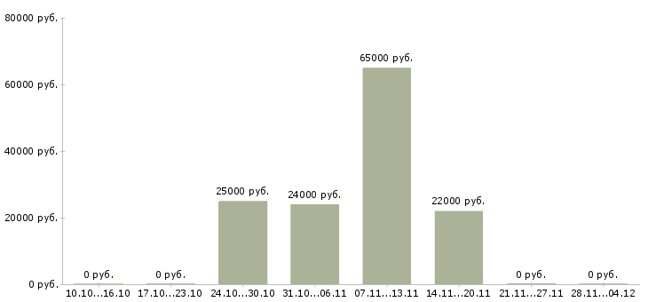 Вакансии подработка в сети интернет в Подольске - Медиана зарплат подработка в сети интернет в Подольске за 2 месяца