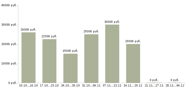 Вакансии подработка для студентов и пенсионеров в Воронеже - Медиана зарплат подработка для студентов и пенсионеров в Воронеже за 2 месяца