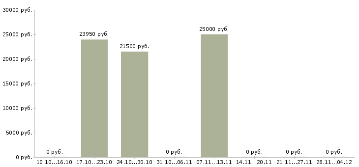 Вакансии продавец консультант центр в Кургане - Медиана зарплат продавец консультант центр в Кургане за 2 месяца