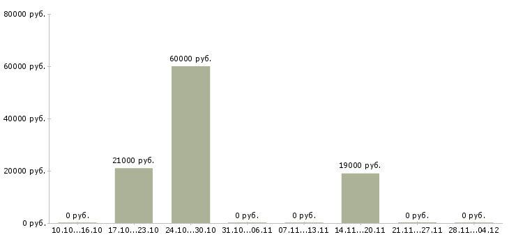 Вакансии работник торгового зала на выкладку Чувашия - Медиана зарплат работник торгового зала на выкладку Чувашия за 2 месяца