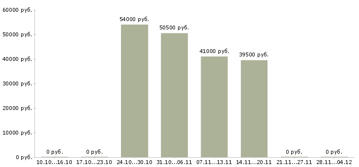 Вакансии рабочие на склад одежды в Пензе - Медиана зарплат рабочие на склад одежды в Пензе за 2 месяца