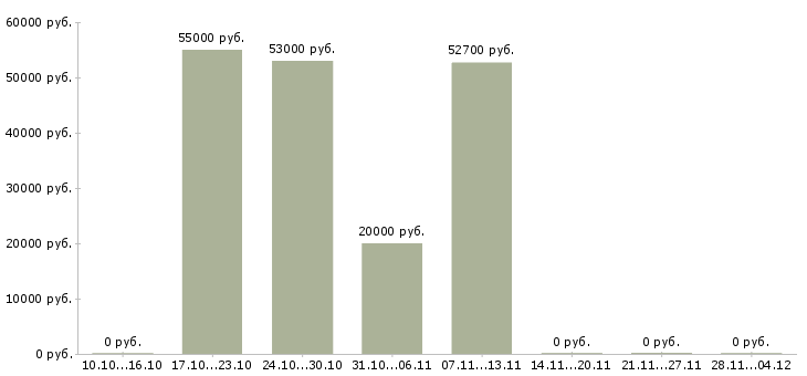 Вакансии рабочий на склад одежды в Новосибирске - Медиана зарплат рабочий на склад одежды в Новосибирске за 2 месяца