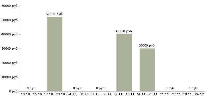 Вакансии рабочий на склад одежды в Чебоксарах - Медиана зарплат рабочий на склад одежды в Чебоксарах за 2 месяца