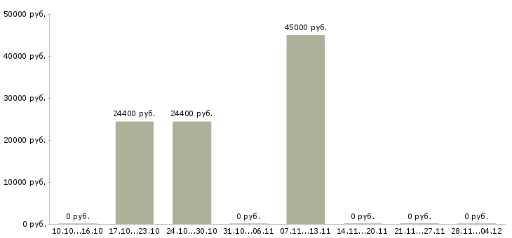 Вакансии рабочий склада техники Чувашия - Медиана зарплат рабочий склада техники Чувашия за 2 месяца